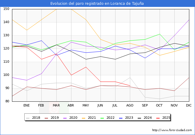 Evolucin de los datos de parados para el Municipio de Loranca de Tajua hasta Agosto del 2025.