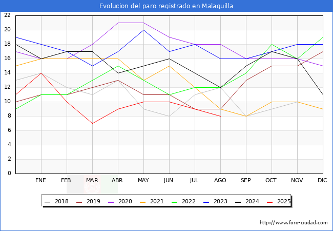 Evolucin de los datos de parados para el Municipio de Malaguilla hasta Agosto del 2025.