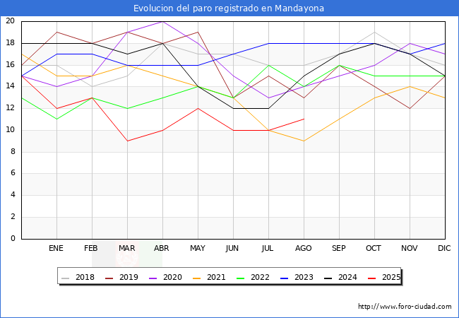 Evoluci�n de los datos de parados para el Municipio de Mandayona hasta Agosto del 2025.