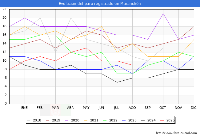 Evolucin de los datos de parados para el Municipio de Maranchn hasta Agosto del 2025.
