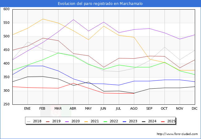 Evolucin de los datos de parados para el Municipio de Marchamalo hasta Agosto del 2025.