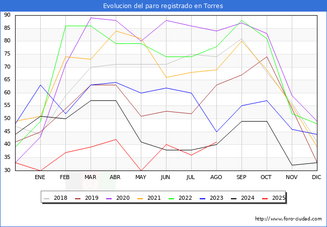 Evoluci�n de los datos de parados para el Municipio de Torres hasta Agosto del 2025.