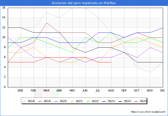 Evolucin de los datos de parados para el Municipio de Matillas hasta Agosto del 2025.