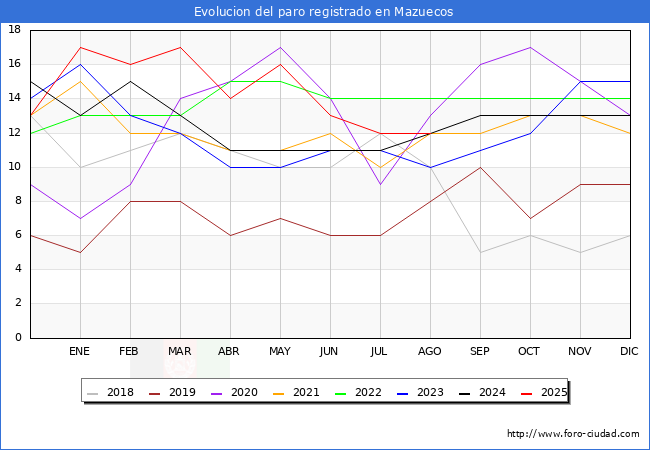 Evoluci�n de los datos de parados para el Municipio de Mazuecos hasta Agosto del 2025.