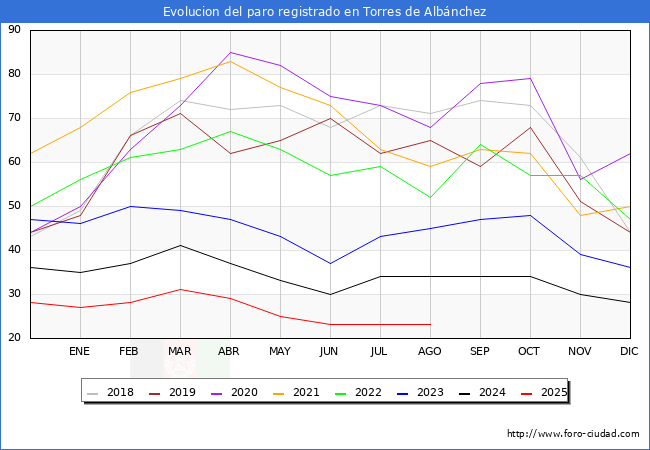Evolucin de los datos de parados para el Municipio de Torres de Albnchez hasta Agosto del 2025.