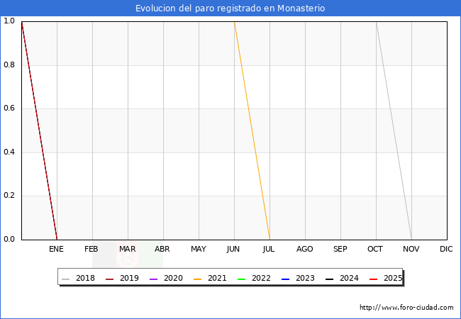 Evoluci�n de los datos de parados para el Municipio de Monasterio hasta Agosto del 2025.