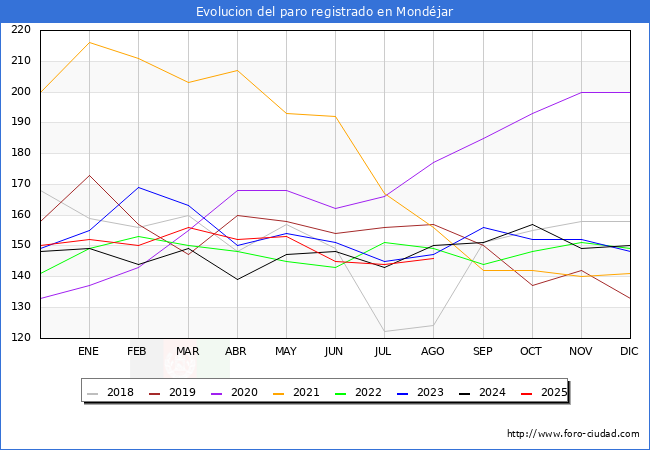 Evolucin de los datos de parados para el Municipio de Mondjar hasta Agosto del 2025.
