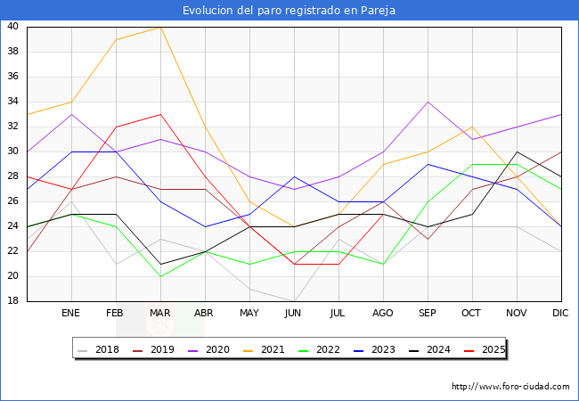 Evolucin de los datos de parados para el Municipio de Pareja hasta Agosto del 2025.