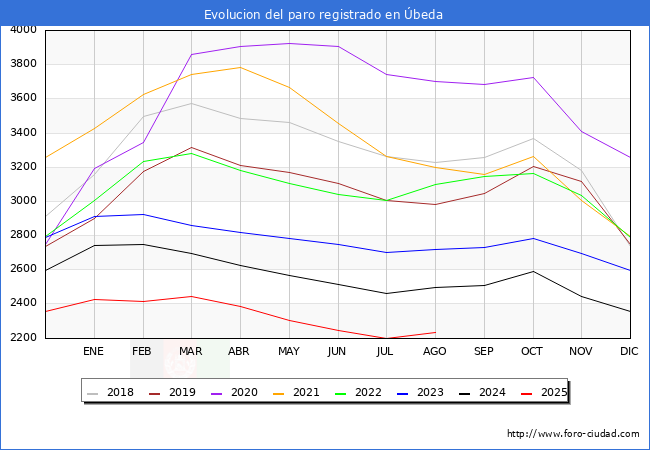 Evolucin de los datos de parados para el Municipio de beda hasta Agosto del 2025.