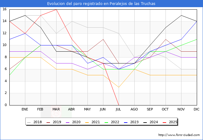 Evolucin de los datos de parados para el Municipio de Peralejos de las Truchas hasta Agosto del 2025.