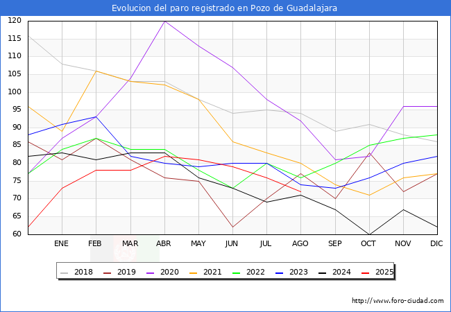 Evolucin de los datos de parados para el Municipio de Pozo de Guadalajara hasta Agosto del 2025.