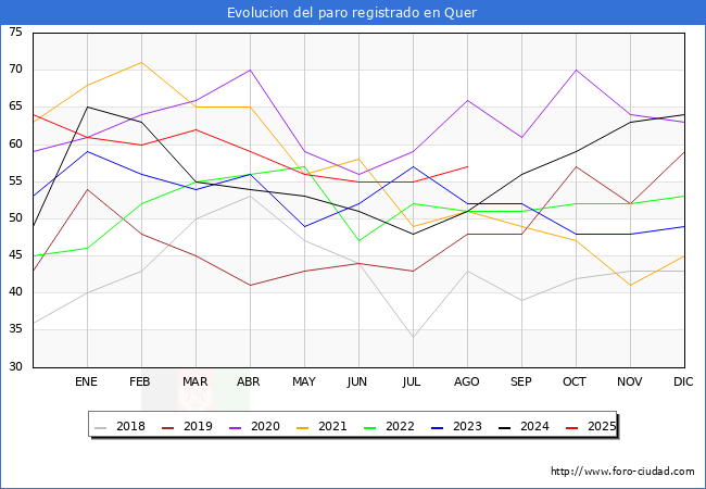 Evolucin de los datos de parados para el Municipio de Quer hasta Agosto del 2025.
