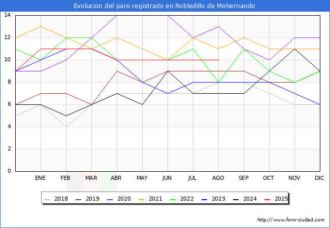 Evolucin de los datos de parados para el Municipio de Robledillo de Mohernando hasta Agosto del 2025.