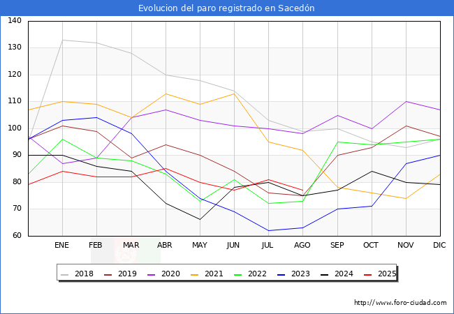 Evolucin de los datos de parados para el Municipio de Sacedn hasta Agosto del 2025.