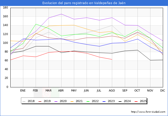 Evoluci�n de los datos de parados para el Municipio de Valdepe�as de Ja�n hasta Agosto del 2025.