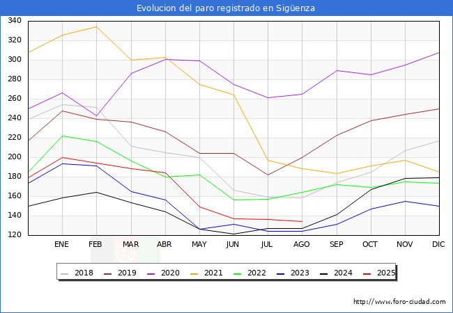 Evolucin de los datos de parados para el Municipio de Sigenza hasta Agosto del 2025.