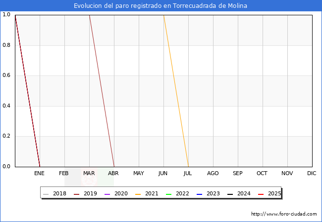 Evolucin de los datos de parados para el Municipio de Torrecuadrada de Molina hasta Agosto del 2025.