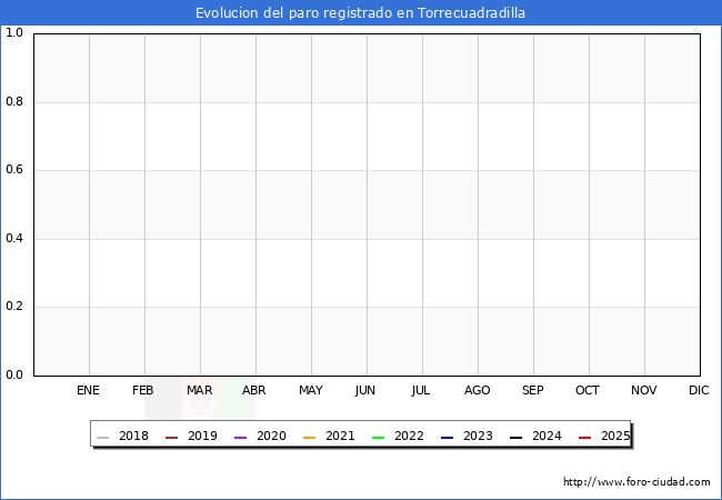 Evoluci�n de los datos de parados para el Municipio de Torrecuadradilla hasta Agosto del 2025.
