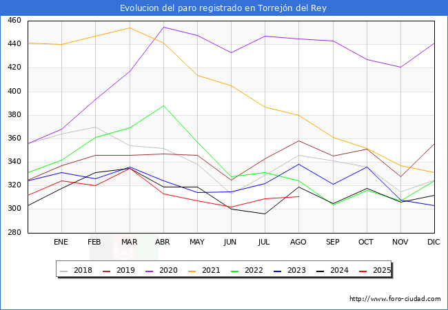Evolucin de los datos de parados para el Municipio de Torrejn del Rey hasta Agosto del 2025.