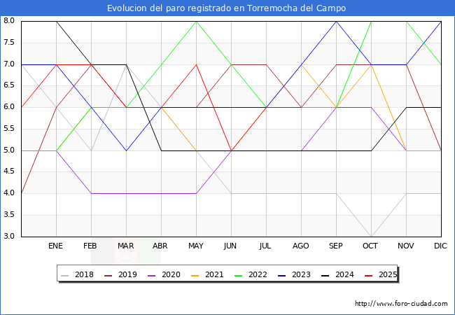 Evolucin de los datos de parados para el Municipio de Torremocha del Campo hasta Agosto del 2025.