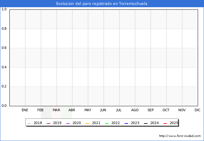 Evolucin de los datos de parados para el Municipio de Torremochuela hasta Agosto del 2025.