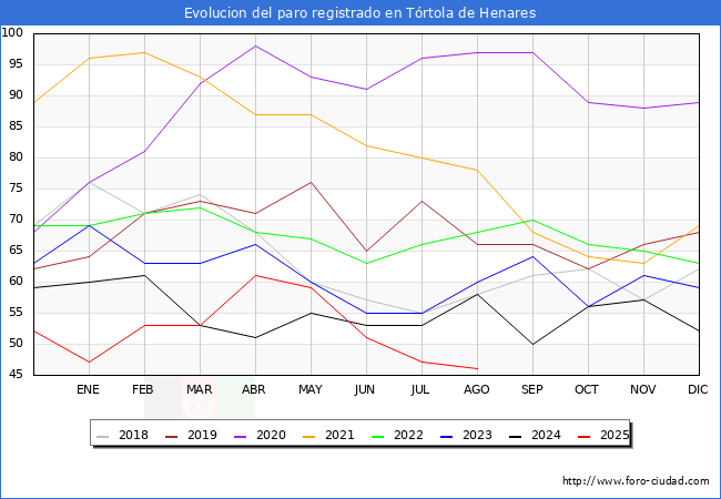 Evoluci�n de los datos de parados para el Municipio de T�rtola de Henares hasta Agosto del 2025.