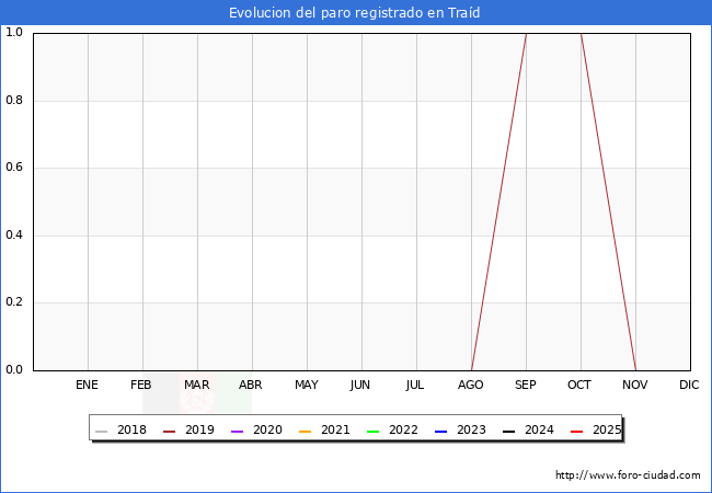 Evolucin de los datos de parados para el Municipio de Trad hasta Agosto del 2025.