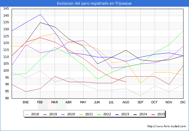 Evolucin de los datos de parados para el Municipio de Trijueque hasta Agosto del 2025.