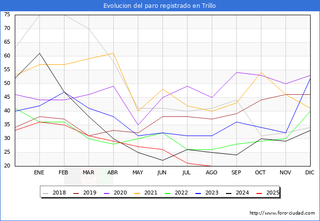 Evoluci�n de los datos de parados para el Municipio de Trillo hasta Agosto del 2025.