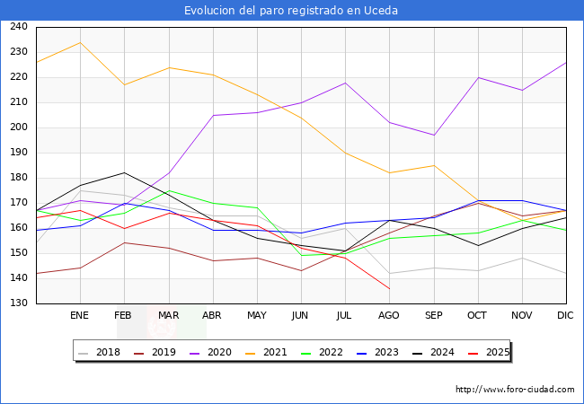 Evolucin de los datos de parados para el Municipio de Uceda hasta Agosto del 2025.