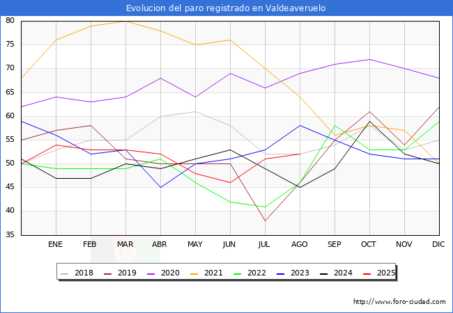 Evolucin de los datos de parados para el Municipio de Valdeaveruelo hasta Agosto del 2025.