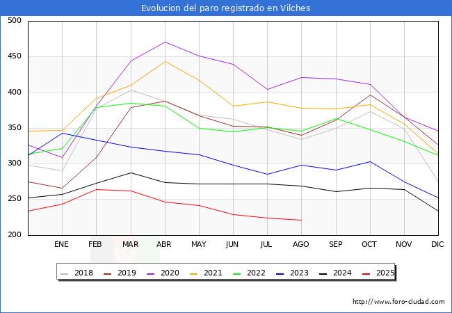 Evolucin de los datos de parados para el Municipio de Vilches hasta Agosto del 2025.