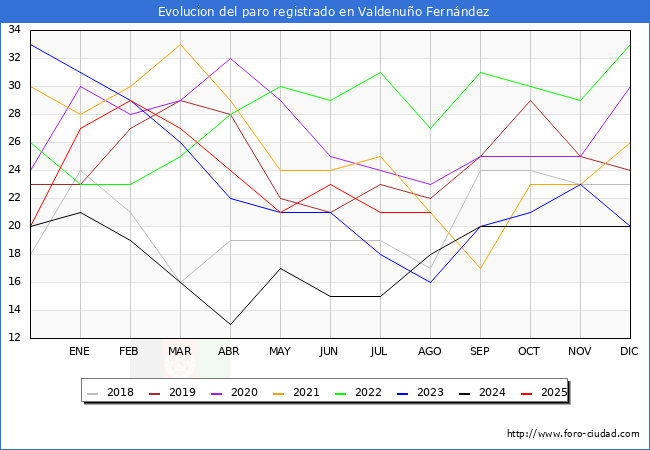 Evolucin de los datos de parados para el Municipio de Valdenuo Fernndez hasta Agosto del 2025.