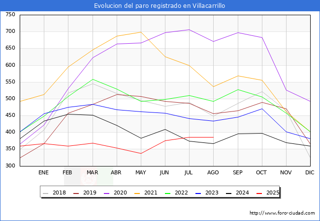 Evoluci�n de los datos de parados para el Municipio de Villacarrillo hasta Agosto del 2025.
