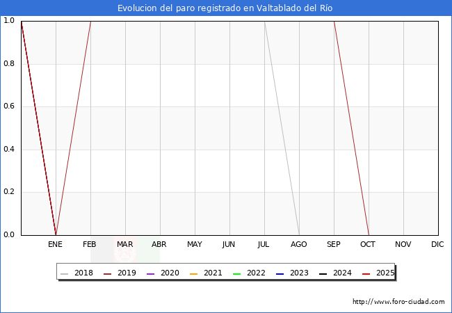 Evolucin de los datos de parados para el Municipio de Valtablado del Ro hasta Agosto del 2025.