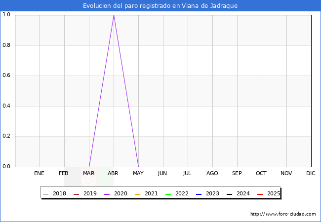 Evolucin de los datos de parados para el Municipio de Viana de Jadraque hasta Agosto del 2025.
