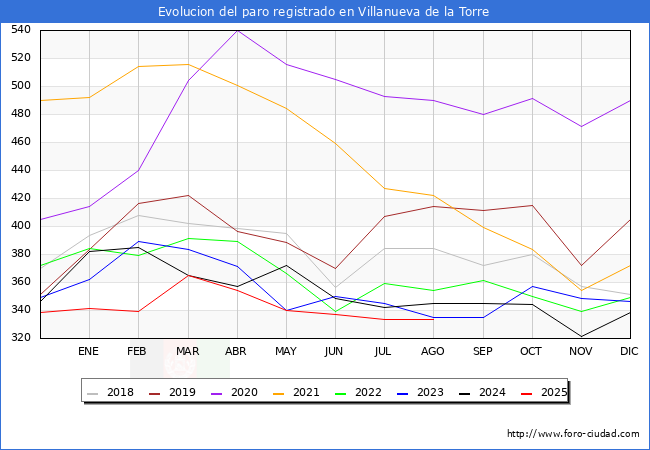 Evolucin de los datos de parados para el Municipio de Villanueva de la Torre hasta Agosto del 2025.