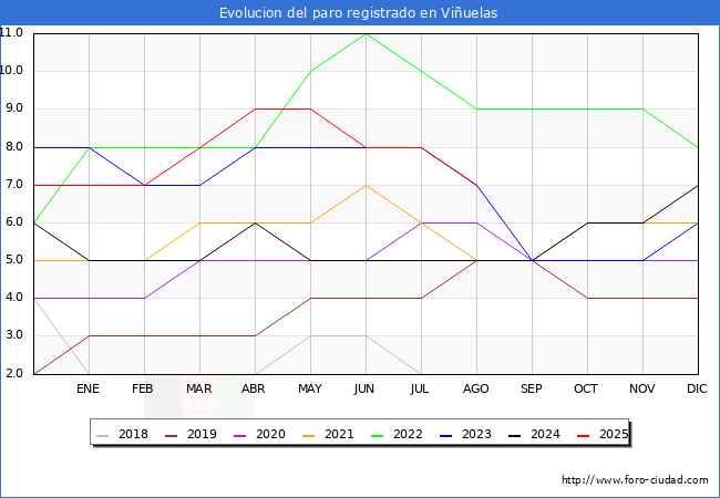 Evolucin de los datos de parados para el Municipio de Viuelas hasta Agosto del 2025.