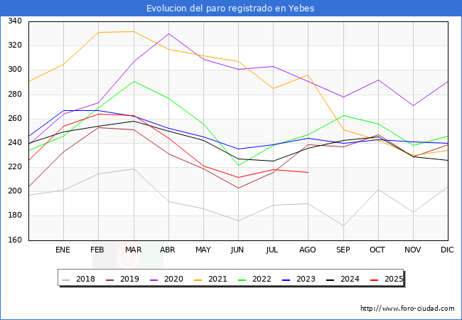 Evoluci�n de los datos de parados para el Municipio de Yebes hasta Agosto del 2025.
