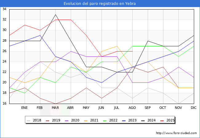 Evolucin de los datos de parados para el Municipio de Yebra hasta Agosto del 2025.
