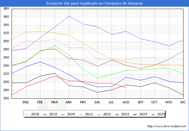 Evolucin de los datos de parados para el Municipio de Yunquera de Henares hasta Agosto del 2025.
