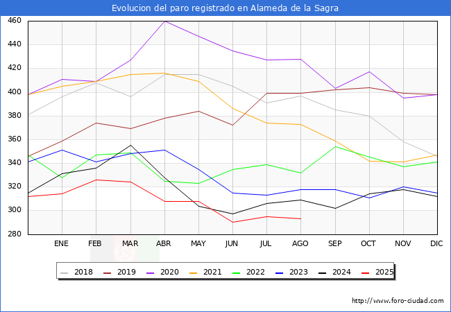 Evolucin de los datos de parados para el Municipio de Alameda de la Sagra hasta Agosto del 2025.