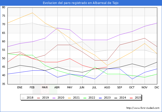 Evolucin de los datos de parados para el Municipio de Albarreal de Tajo hasta Agosto del 2025.