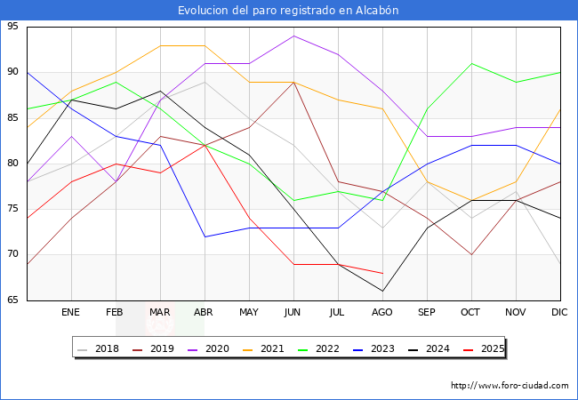 Evoluci�n de los datos de parados para el Municipio de Alcab�n hasta Agosto del 2025.