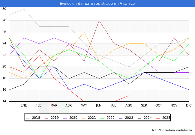 Evoluci�n de los datos de parados para el Municipio de Alca�izo hasta Agosto del 2025.