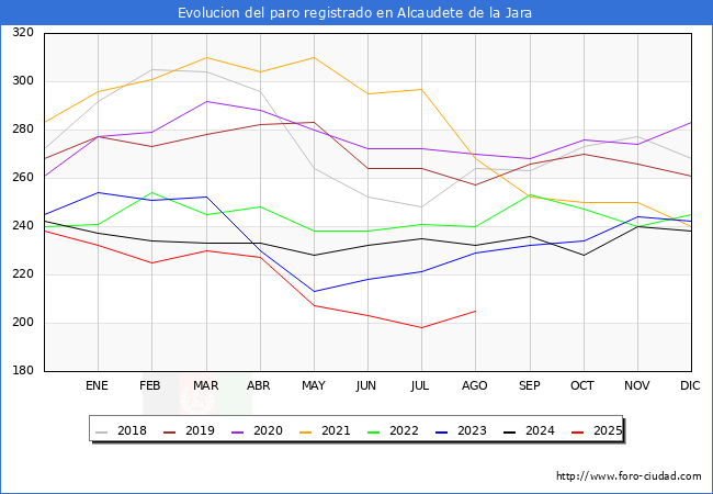 Evolucin de los datos de parados para el Municipio de Alcaudete de la Jara hasta Agosto del 2025.