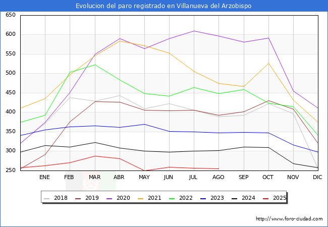 Evolucin de los datos de parados para el Municipio de Villanueva del Arzobispo hasta Agosto del 2025.