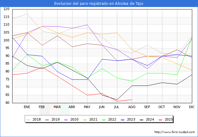 Evolucin de los datos de parados para el Municipio de Alcolea de Tajo hasta Agosto del 2025.
