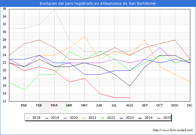 Evoluci�n de los datos de parados para el Municipio de Aldeanueva de San Bartolom� hasta Agosto del 2025.