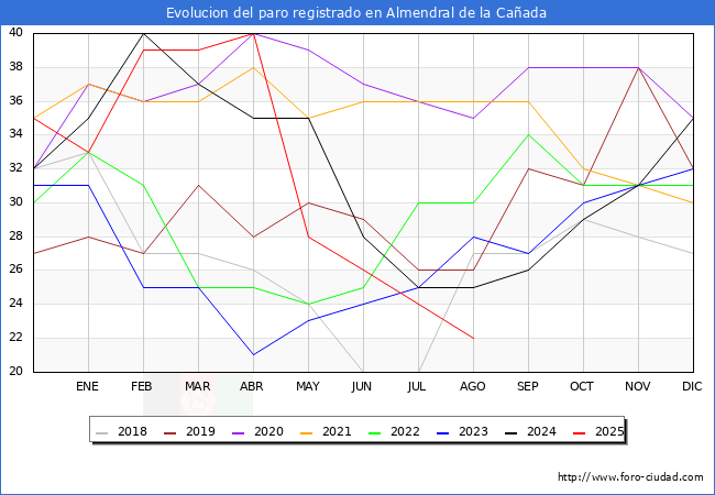 Evolucin de los datos de parados para el Municipio de Almendral de la Caada hasta Agosto del 2025.